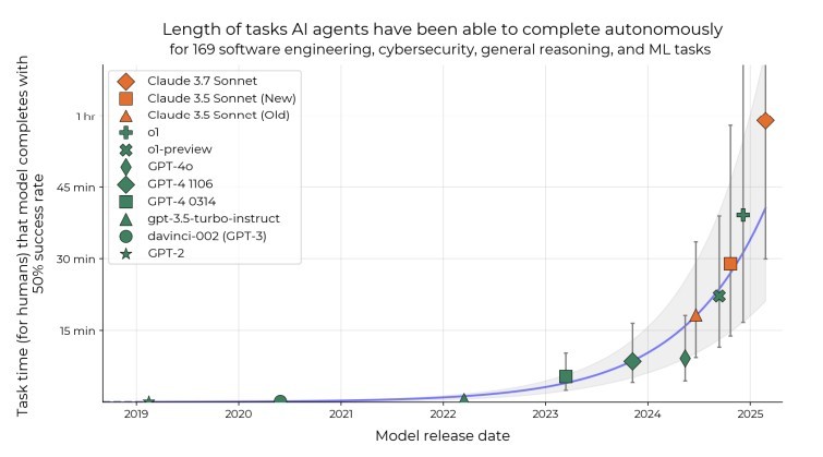 El Crecimiento Exponencial de la IA