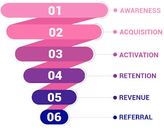 Growth Hacking, para adquirir tantos clientes como sea posible